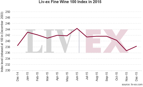 2015年精品葡萄酒市場平穩(wěn)運行