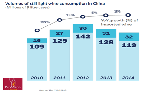中國葡萄酒市場恢復(fù)快速增長