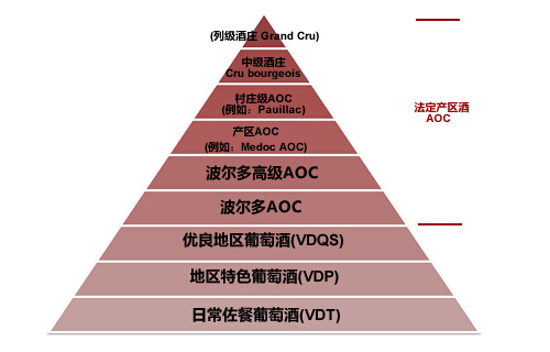 法國葡萄酒分級制度