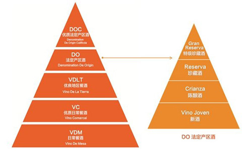 西班牙葡萄酒分級(jí)制度