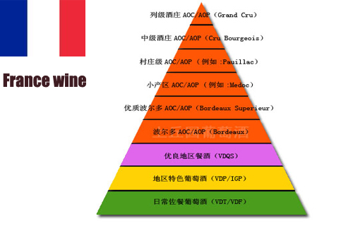 法國(guó)紅酒等級(jí)劃分