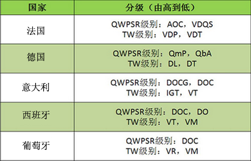 世界葡萄酒等級劃分很復雜