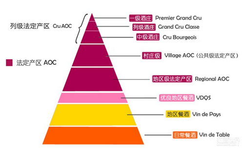 波爾多葡萄酒分級(jí)體系