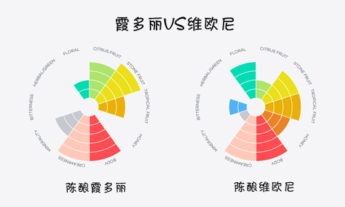 比較霞多麗和維歐尼葡萄酒