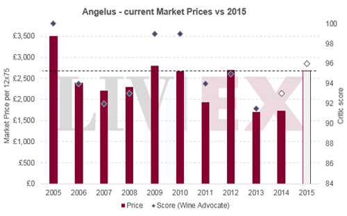 金鐘Angelus近幾年期酒發(fā)行價與評分