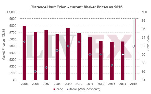 副牌小侯伯王Clarence Haut Brion近十年發(fā)行價