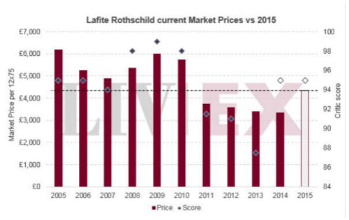 大拉菲Lafite Rothschild 近十年發(fā)行價(jià)