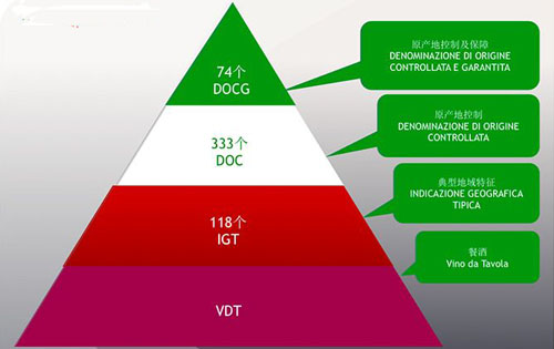意大利葡萄酒分級(jí)體系