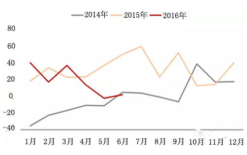 2016年二季度法國(guó)進(jìn)口葡萄酒增速放緩