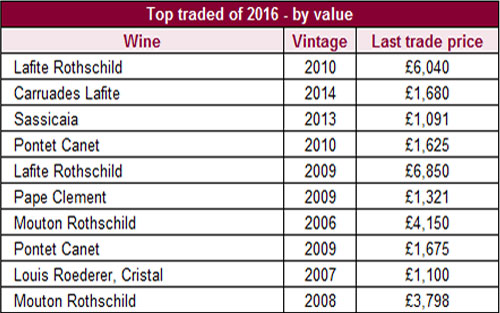 2016年度十大最高交易額葡萄酒排名