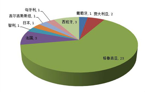 質(zhì)檢通報一季度36批次進口葡萄酒不合格