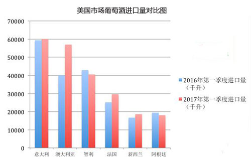 2017年一季度美國(guó)進(jìn)口葡萄酒市場(chǎng)研究報(bào)告