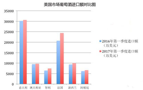 2017年一季度美國(guó)進(jìn)口葡萄酒市場(chǎng)研究報(bào)告