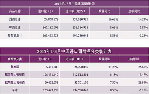 2017年1-5月中國(guó)市場(chǎng)進(jìn)口葡萄酒量增額降