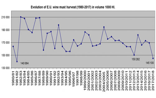 歐盟葡萄酒產(chǎn)量預(yù)估創(chuàng)下近幾十年的歷史新低