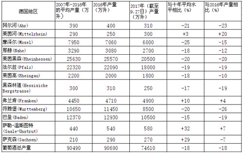 2017年德國(guó)葡萄酒總產(chǎn)量下降18%