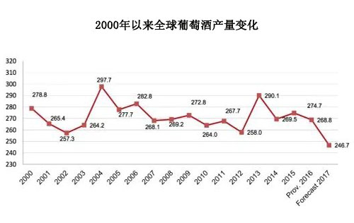 2000年以來全球葡萄酒產(chǎn)量變化