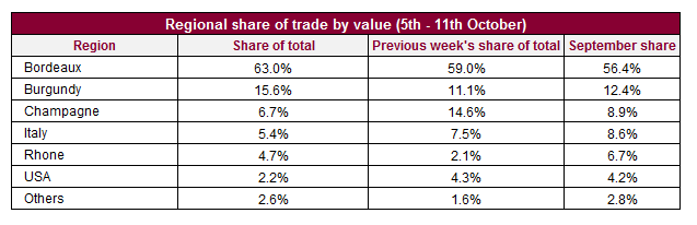 Liv-ex：波爾多葡萄酒上周交易份額回升