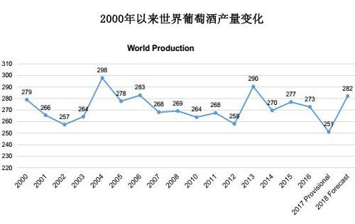 OIV發(fā)布2018年全球主要產(chǎn)酒國葡萄酒產(chǎn)量