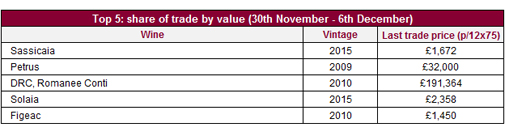 上一周Liv-ex交易總值Top5葡萄酒