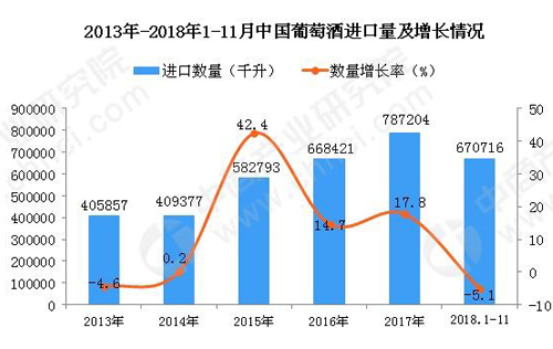 018年1-11月中國葡萄酒進(jìn)口數(shù)量