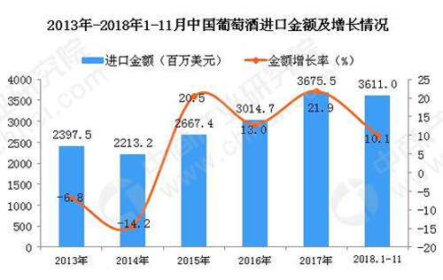 018年1-11月中國葡萄酒進(jìn)口金額