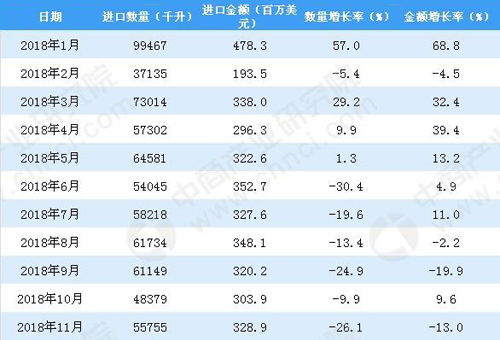 018年1-11月中國葡萄酒進(jìn)口數(shù)量及金額