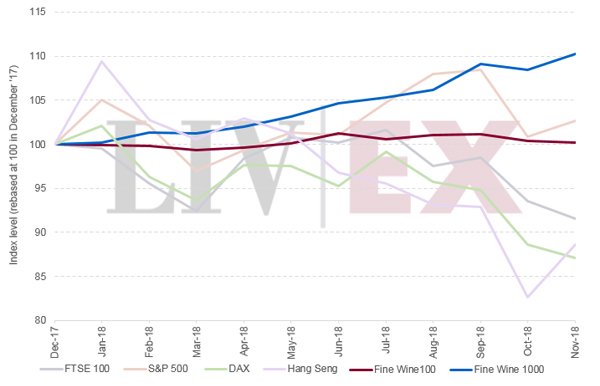Liv-ex：優(yōu)質葡萄酒的投資回報表現(xiàn)優(yōu)于股市