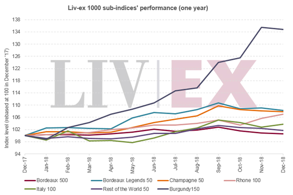 Liv-ex：勃艮第150指數(shù)在2018年度表現(xiàn)最佳