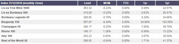 2018年Liv-ex優(yōu)質(zhì)葡萄酒指數(shù)表現(xiàn)