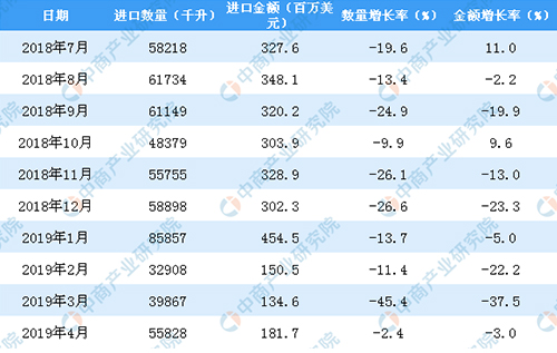 2018年下半年至今中國葡萄酒進(jìn)口數(shù)據(jù)