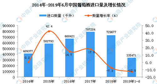 2014-2019年6月中國葡萄酒進口量及增長