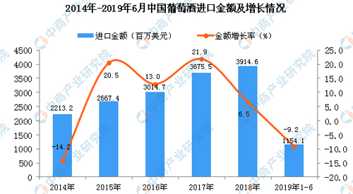 2014-2019年6月中國葡萄酒進口金額及增長