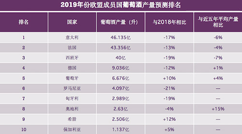 2019年份歐盟28國(guó)葡萄酒產(chǎn)量預(yù)測(cè)前十排名