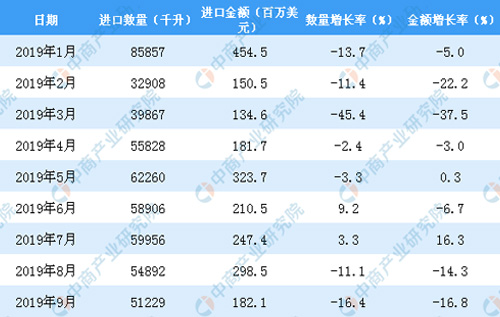 019年1-9月中國(guó)葡萄酒進(jìn)口數(shù)量及金額增長(zhǎng)率情況