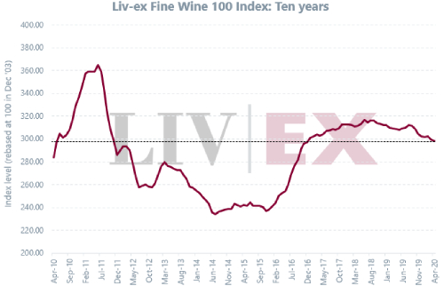 Liv-ex優(yōu)質(zhì)葡萄酒100指數(shù)4月波動0.3％