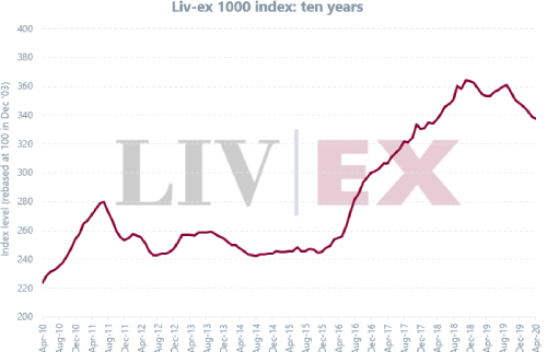 Liv-ex1000指數(shù)4月下跌0.4％