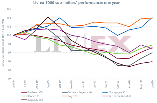 Liv-ex1000指數(shù)6月份再次上升0.63％