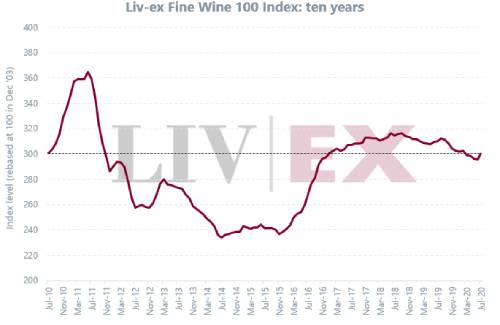 Liv-ex100指數(shù)7月上升1.50%