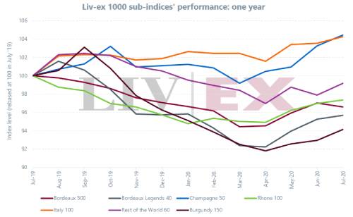 2020年7月Liv-ex1000指數(shù)上升0.54％