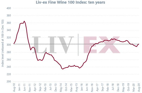 2020年8月Liv-ex100指數(shù)上升0.75%