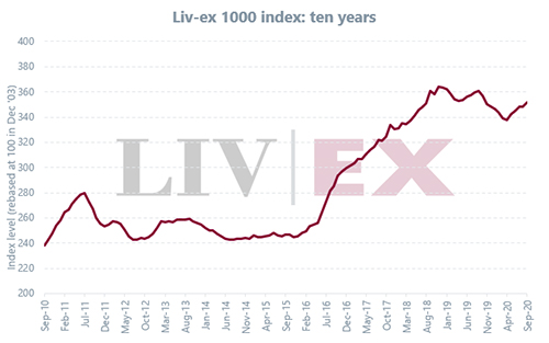 Liv-ex1000指數(shù)9月上升0.98％