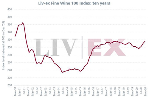 2020年11月Liv-ex100指數(shù)上升0.84%