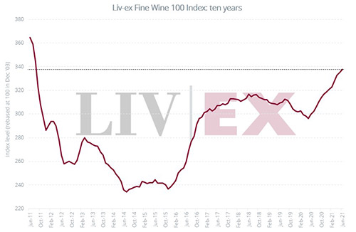 2021上半年Liv-ex優(yōu)質(zhì)葡萄酒100指數(shù)上升5.9%