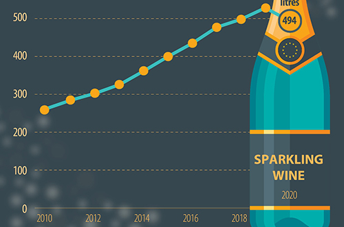 2020年歐盟起泡酒出口量出現(xiàn)十年來首次下降
