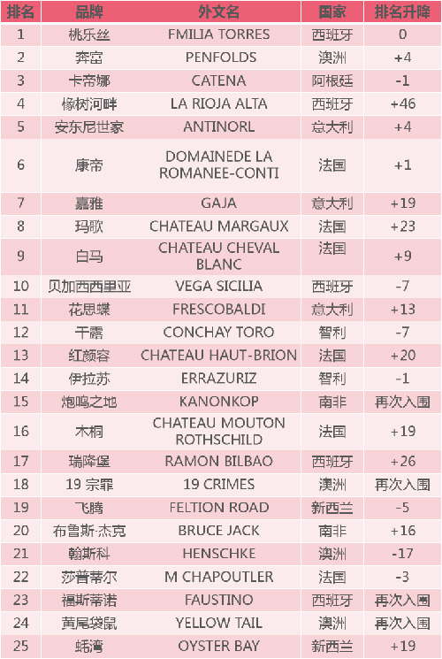 2022年全球50個最受歡迎的葡萄酒品牌
