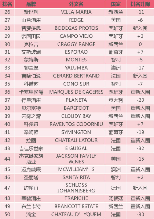 2022年全球50個最受歡迎的葡萄酒品牌